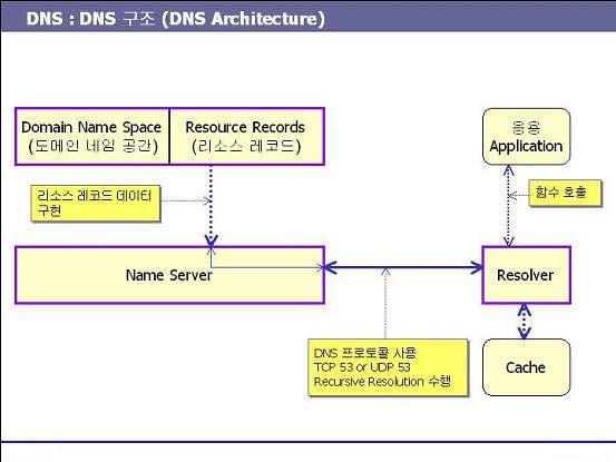 [04] DNS 구조 DNS 는크게도메인네임공간 (Domain Name Space) 및리소스레코드 (Resource Record), 네임서버 (Name Server), 리졸버 (Resolver) 의 3 가지기능요소로구성된다.