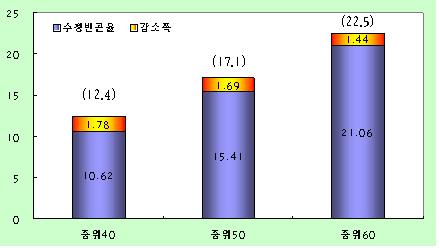 50% 기준빈곤율은 17.1% 15.4% 로, 중위 60% 기준빈곤율은 22.5% 21.1% 로감소하는것을알수있다. 이는기존방식에비해빈곤율이각각 1.78%, 1.69%, 1.44% 감소한다는것을의미한다. 그리고이러한수치는 2008년 12개월이상응답한케이스로통제하더라도큰변화가없다. 이점에서향후빈곤율추정과관련해서는이러한문제를보정하는방안을강구할필요가있다.