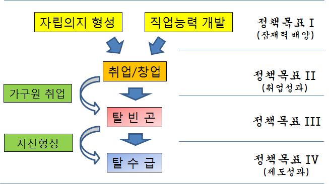 이다. 하지만문제는탈수급이탈빈곤의결과로만나타나는것이아니라는점이다. 현실적으로소득파악조차제대로이루어지지않는상황에서가구소득이빈곤선을초과하였는지, 탈빈곤이후기간이얼마나경과되었는지판단하기란매우힘든일이다. 그결과, 바람직하지못한매우극단적인두가지양상이나타나게된다. 하나는가구소득이빈곤선을초과하였음에도계속수급자격을유지하게되는경우이다.