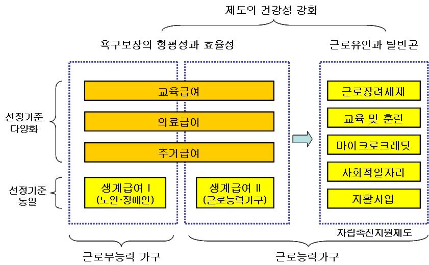 [ 그림 6-2] 지원제도 ( 가칭자립촉진지원제도 ) 의기본구조 자료 : 노대명외 (2009), < 자립촉진지원제도도입방안연구 >, 한국보건사회연구원 둘째, 지원제도는 < > 을대상으로하는지원제도로 재구성해야한다. 그것은앞서언급한바와같이, 기초보장제도를수급자의 근로능력유무에따라분리해야한다는점을말해준다. 여기서은통상적으로말하는취업빈곤층과실직빈곤층을총칭한다.