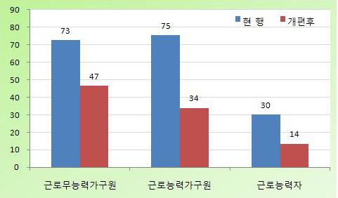 각급여를필요로하는실질적인수요자중심의제도로변모하게된다는것을의미한다. 아래표는욕구별급여체계로개편하는경우, 생계급여수급자규모가어떻게변화하는지보여주고있다. 분석결과를요약하면, 근로능력자중생계급여수급자는전체기초보장제도수급근로능력자대비약 55% 감소할것으로추정된다. 19) 현재약 30만명으로추정되는근로능력수급자가 14만명규모로감소하게되는것이다.