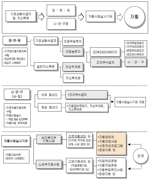 영되고있다. 자활사업은기초생활보장제도수급자를대상으로읍 면 동단위에서초기상담을실시하여근로능력자여부를파악한후, 이들을대상으로취업상태와가구여건등을파악하여조건부수급자를선정하고가구별자활지원계획을수립한다. 또한취업능력에따라적절한프로그램에의뢰하는방식으로진행된다.