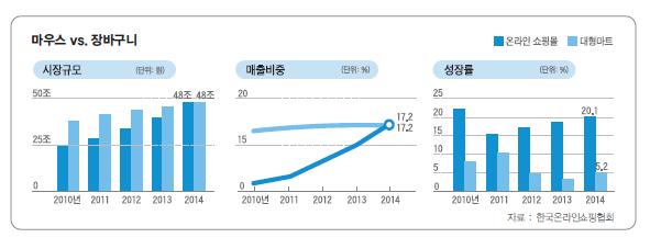 Market Shift to Online e-commerce Biz Growth in Korea Unit: 000bil Krw 70.0 60.0 50.0 40.0 30.0 20.0 10.0 0.