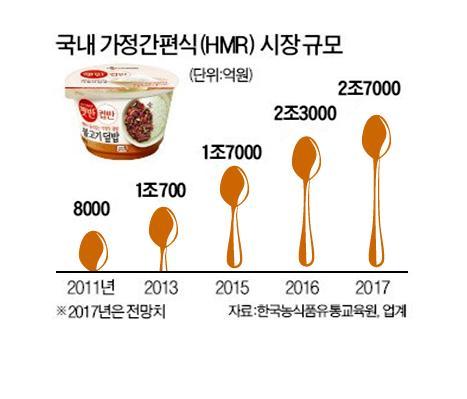 Food @ e-commerce & HMR Food category is the fastest growing Food category @ e-commerce HMR Market 8.0 7.