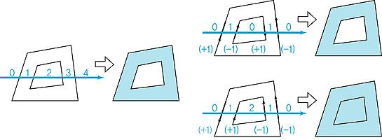 Polygon Scan-Conversion 다각형의래스터화 = 다각형채우기 (polygon filling) 점이다각형의내부에있다면그것을내부색으로칠함 다각형내부의판단규칙 홀짝규칙 (even-odd rule) 주사선별로경계가홀수 (odd) 번째교차하면내부, 짝수 (even)