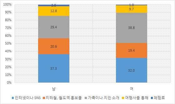 2) KTX 공주역이용이유및만족도 < 표 23> 연령별공주역인지계기 < 표 22> 성별공주역인지계기 인터넷이나 SNS 37.3 32.0 34.6 지하철, 철도역홍보물 20.6 19.4 20.0 가족이나지인소개 29.4 38.8 34.