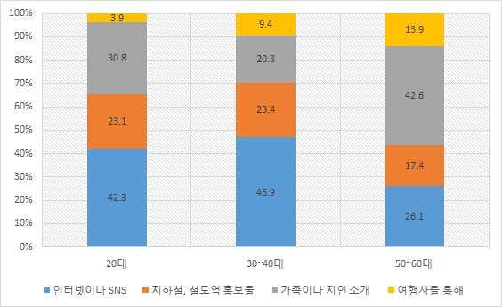 6 34.2 여행사를통해 3.9 9.4 13.9 11.2 KTX 공주역을알게된계기는인터넷이나 SNS 를통해서가 34.