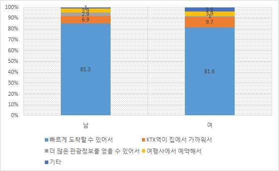 < 표 24> 성별공주역선택이유 < 표 25> 연령별공주역선택이유 빠르게도착할수있어서 85.3 81.6 83.4 KTX역이집에서가까워서 6.9 9.7 8.3 더많은관광정보를얻을수있어서 2.9 1.0 2.0 여행사에서예약해서 3.9 3.9 3.9 기타 1.