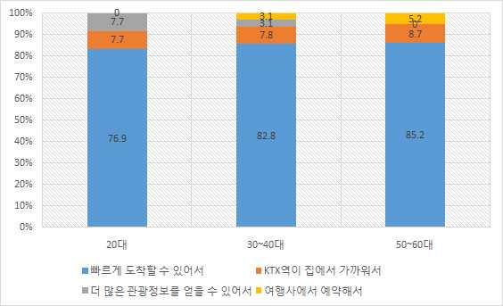 2 3.9 기타 7.7 3.1 0.9 2.4 공주고속터미널보다공주 KTX 역을선택한이유로는빠르게도착할수 있어서가 83.