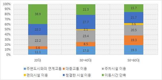 < 표 29> 연령별가장만족스러운사항 (1 순위 ) < 표 30> 성별가장불만스러운사항 (1 순위 ) 구분 20대 30~40 대 50~60 대 계 주변도시와의연계교통 11.1 17.0 19.3 17.6 대중교통이용 5.6 8.5 19.3 14.