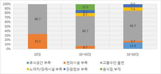 < 표 31> 연령별가장불만스러운사항 (1 순위 ) < 표 32> 성별이동수단 구분 20대 30~40 대 50~60 대 계 휴식공간부족 0.0 0.0 14.8 7.8 편의시설부족 33.3 6.7 3.7 9.8 교통수단불편 66.7 66.7 66.7 66.7 노약자 / 장애시설부족 0.0 6.7 7.4 5.9 관광정보부족 0.0 6.7 7.4 5.9 음식점부재 0.