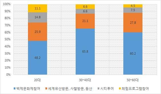 백제문화제기간설문조사를수행했기때문에백제문화제참여관광객비중이 높다고할수있지만, < 표 7> 성별방문지역 그럼에도불구하고 KTX 공주역이관광플랫폼의기능을올바르게수행하기 위해서는백제문화제등주요행사와연계한발전방안수립이필요 < 표 6> 연령별관광목적 구분 20대 30~40대 50~60대 계 백제문화제참여 48.2 65.8 60.2 60.