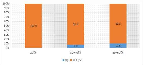 9 10.7 8.8 지인집 18.6 26.2 22.4 당일 37.3 40.8 39.0 기타 10.8 5.8 8.3 관광시여행사이용비중이 8.