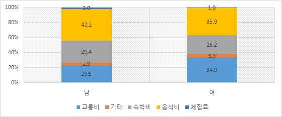 < 표 20> 성별경비지출 1 순위 < 표 21> 연령별경비지출 1 순위 교통비 23.5 34.0 28.8 기타 2.9 3.9 3.4 숙박비 29.4 25.2 27.3 음식비 42.2 35.9 39.0 체험료 2.0 1.