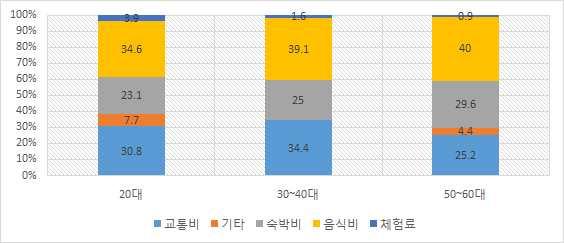 9 1.6 0.9 1.46 경비지출 1 순위로는음식비가 39.0% 로가낭높게나타났고, 교통비가 28.