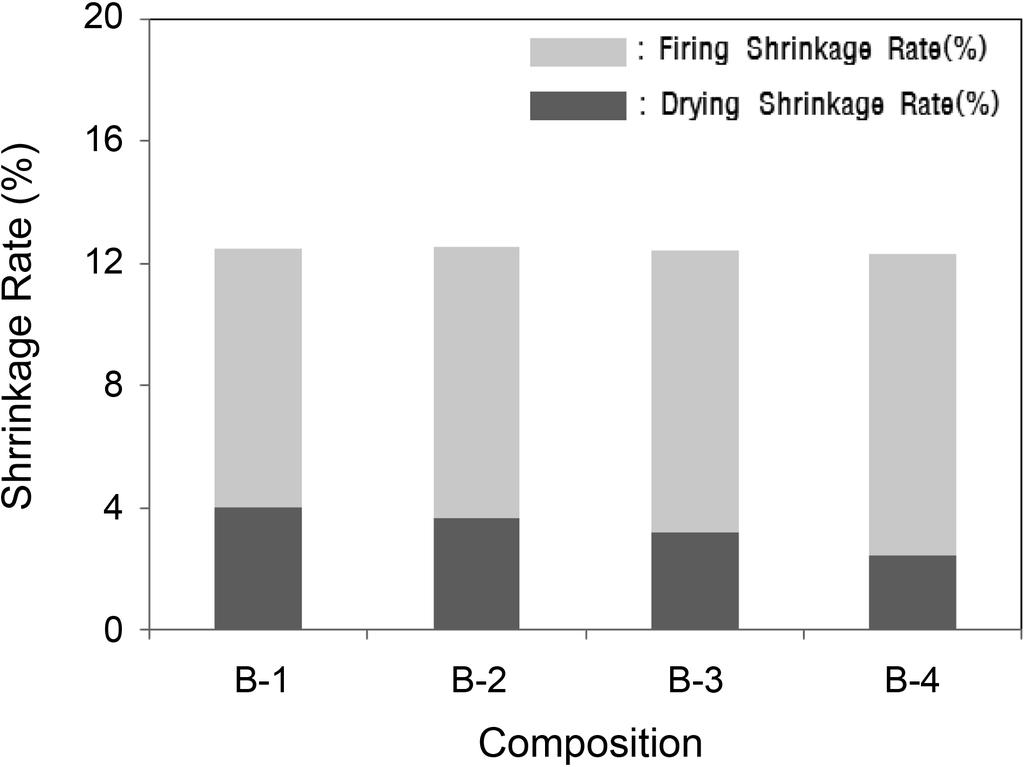 s ù y w» 49 Fig. 3. Result f measurement f plasticity by Pfeffer Krn Methd. Fig. 5. Drying shrinkage rate and firing shrinkage rate f each cmpsitins. Fig. 6.