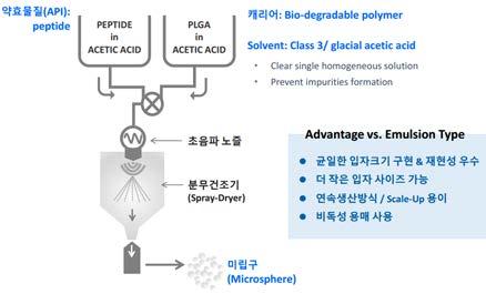 초음파분무기술은연속생산이가능하고대량화가용이하기때문에생산시설에적용하는시간이상대적으로짧고, 비용적측면에서도저렴한장점이있다. 도표 13.