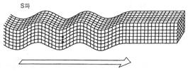 coupling 러브파 (Love waves): SH파의변형 음파파동방정식 (acoustic wave equation) P 파
