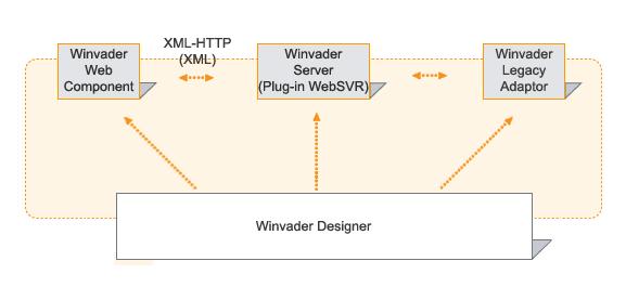 Web 개발방식의변화 Web Designer ActiveX Developer Applet Developer HTTP (HTML) Web Programmer