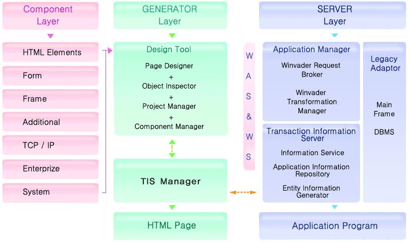 Winvader 구성 Winvader 의구성은크게 Component Layer 와 Generator Layer, 그리고 Server Layer 로나누어집니다. Component Layer Winvader 에서제공하는강력한 Component 들의그룹으로이루어져있으며, 각각의 Component 그룹에는해당 Component 들로구성되어있습니다.