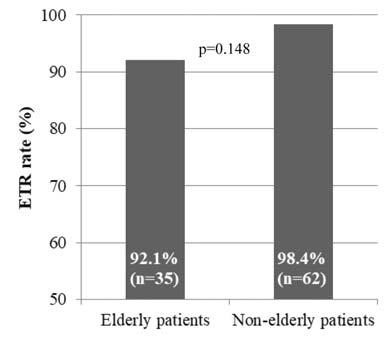 JKSHP, VOL.35, NO.4 (2018) ETR, end of treatment response Fig. 2A Virologic outcome (ETR) SVR12, sustained virological response at 12 week after treatment Fig.