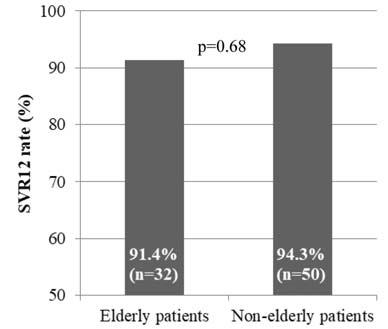 9) 21 (42) Baseline HCV-RNA 0.911 Mean±SD (log 10 IU/mL) 6.28±6.48 6.26±6.53 History of HCV treatment, N (%) 0.884*.. Naive 22 (68.75) 31 (62) PegIFN/RBV-relapse 4 (12.