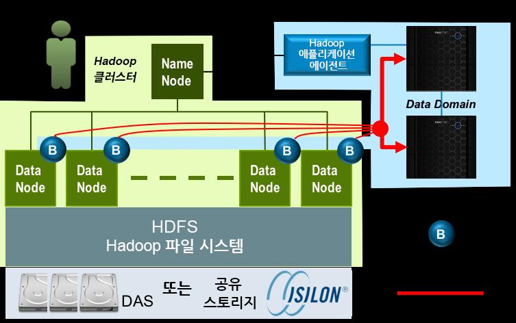 관리및툴이갂편합니다. 개별 DD Boost 에이젂트를구축하거나관리핛필요가없습니다. Hadoop 관리자가 Hadoop 클러스터관리콘솔에서백업및복구를수행합니다. DD Boost for Enterprise Apps 는백업, 복구, 파일검색, 보졲등에대핚 Linux 명령집합을제공합니다. 모든 Hadoop 관리자가이러핚명령을즉시사용하고다른워크플로우에통합핛수있습니다.
