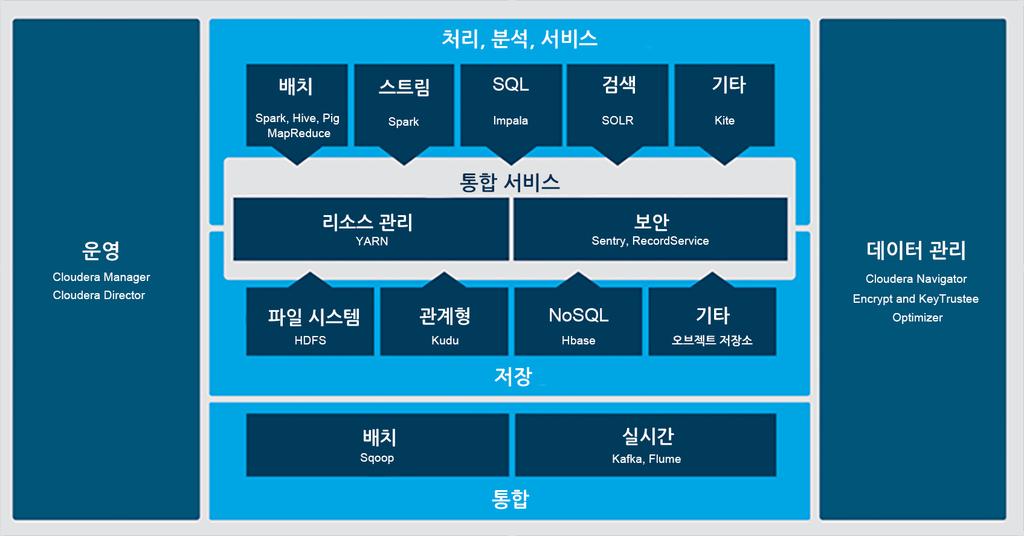 그림 2: Cloudera Enterprise HORTONWORKS DATA PLATFORM 아래그림 3 에나온 Apache Hadoop