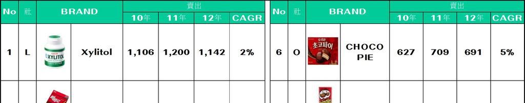 전체건과시장 Best 10