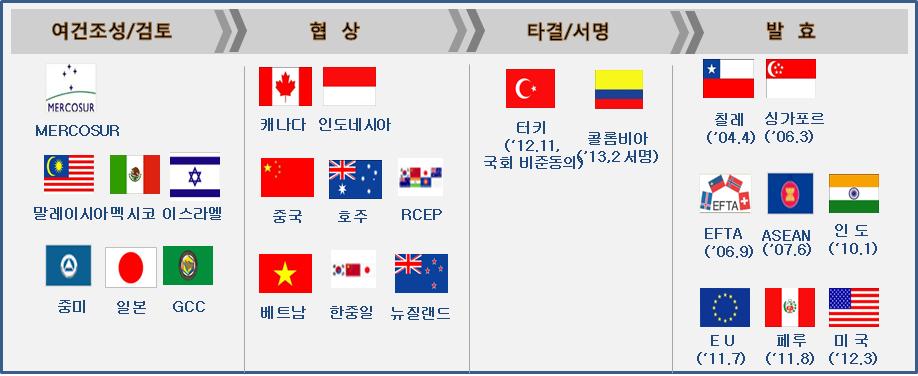 FTA( 자유무역협정 ) 14) FTA 를세계경제영향력확대를위한교두보로활용하는추세가가속화 - 글로벌금융위기, 유로존재정위기등세계경제불확실성고조와저성장기조의정착으로 FTA를통해안정적인시장확보와경제협력을추진하는분위기가고 조 15) 아시아지역을중심으로한경제통합논의가활발히진행 - 선진국경기의부진속에아시아지역이세계경제의새로운축으로부상하면서아시아시장을선점하기위한한,