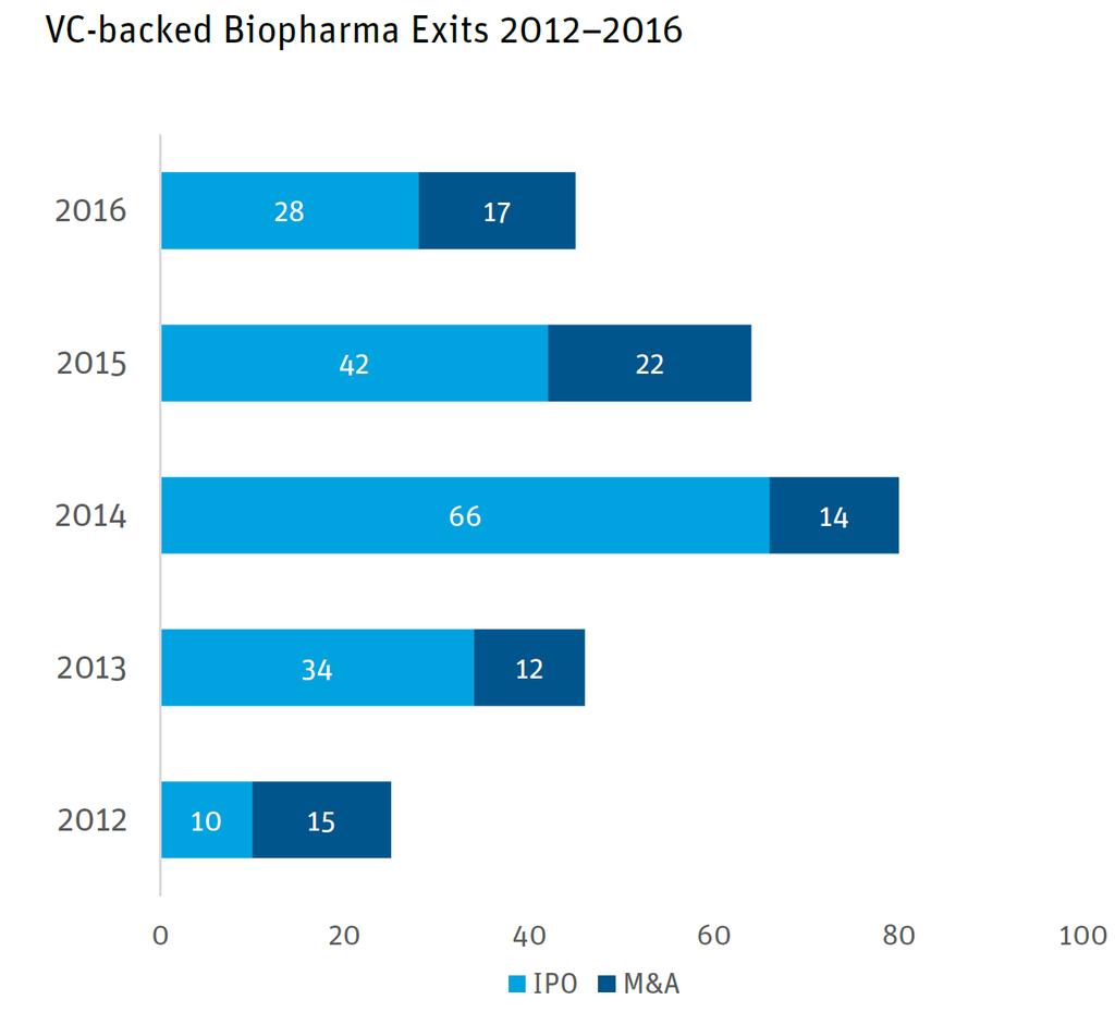 Biopharma Big Exits and IPOs Slow Down - 16 년도기준 Oncology 와