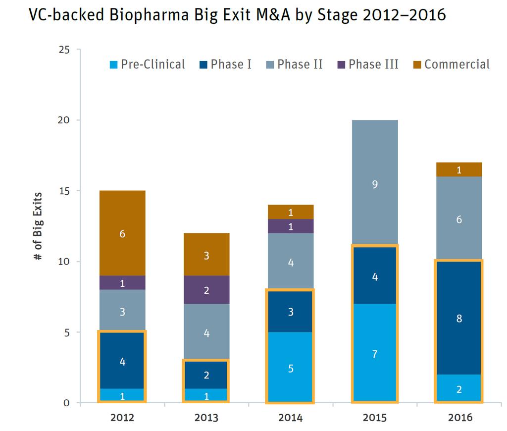 Acquirers Flock to Early-Stage Biopharma Companies - Early-stage big exit( 총규모 500M 이상 ) 이 16 년도총 17 건중 10 건으로대다수차지 - Big-pharma