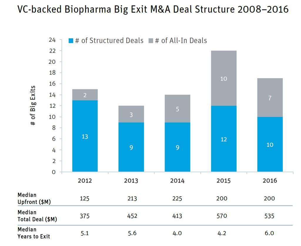 Biopharma Big Exit Deal Values Are Stable, Despite IPO Decline - Median upfront deal