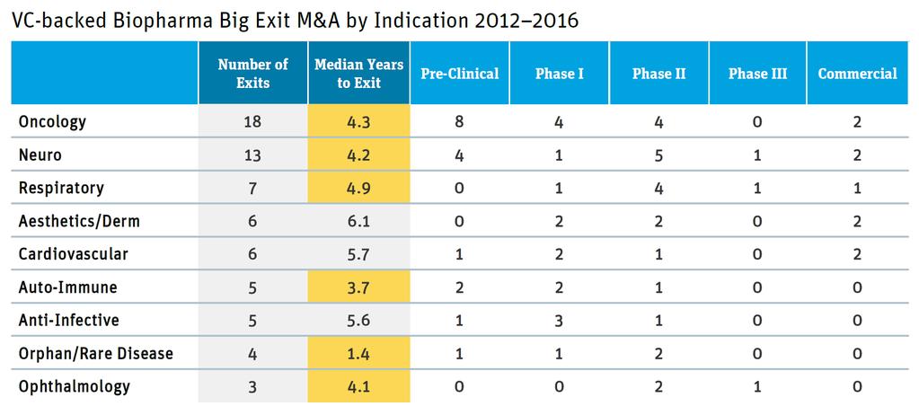 Oncology, Neuro Lead Biopharma Big Exits; Orphan/Rare Disease Gains Early-Exit Traction - Oncology 분야가 12 년이래로가장많은 Big