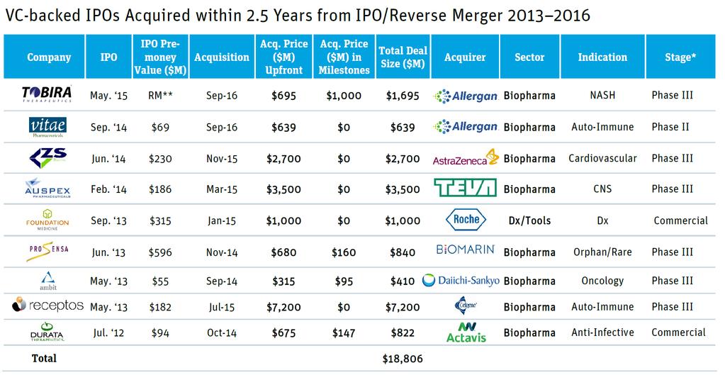 Acquisitions of Newly Public Companies Soar, Generating Significant Retures