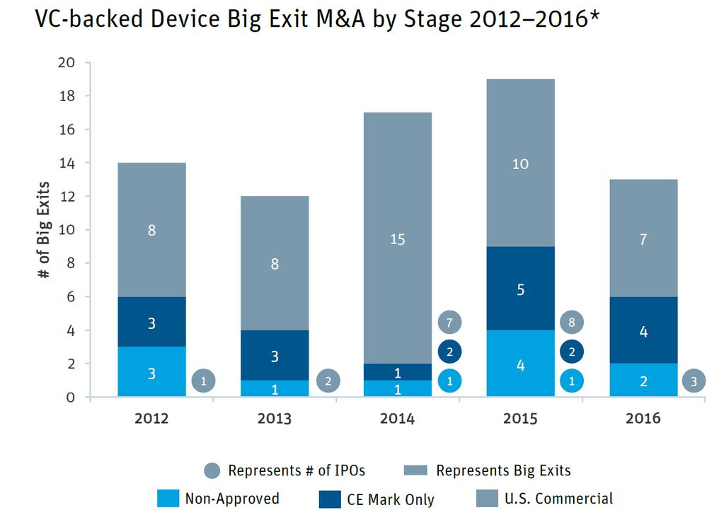 Devise Acquirers Continue to Focus on Later-Stage