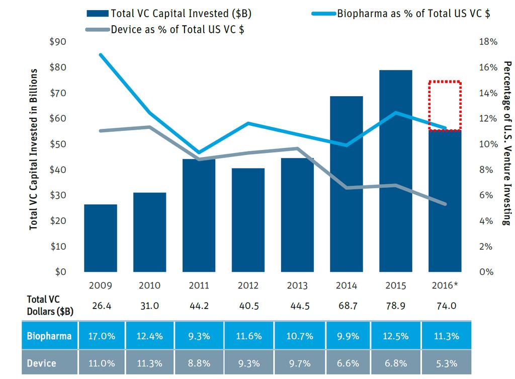 Biopharma and Device Investment as Percentage of All U.S Venture Investing - 16 년기준전체미국 VC 투자중 11.3% 를 Biopharma 에 5.