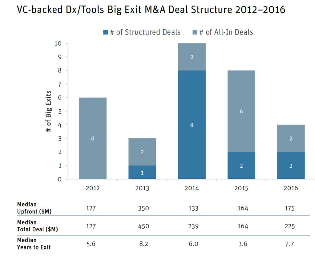 Dx/Tools Sees Stable Deal Values But Time to Exit Rises