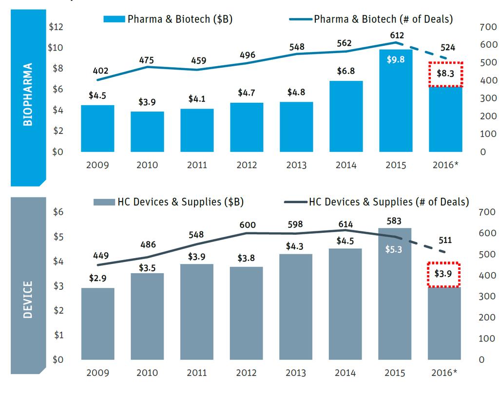 U.S Biopharma and Device Investment Dollars and Deals - Biopharma 투자는 15 년에비해 15% 감소하였지만, 14 년도에비해서는 20% 증가 -