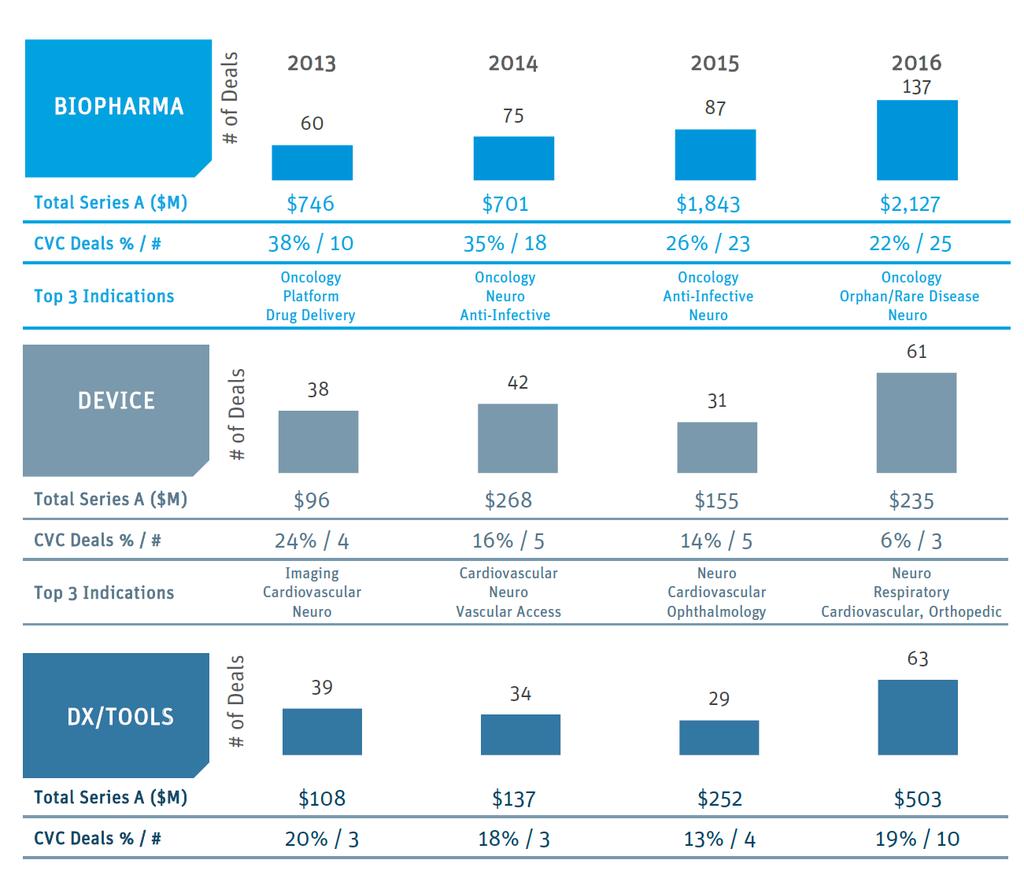 U.S. Company formation: Deals and Investments in Series A - Series A 에대한투자금액이크게증가하는추세임 - CVC(Corporate Venture Capital, start-up 기업이 incubator 혹은 accelerator 로부터투자를받거나, 특정회사와 strategic