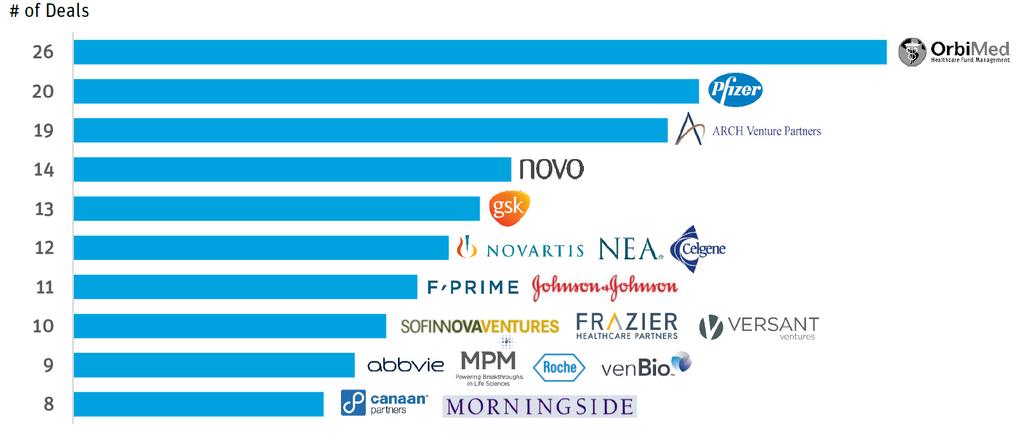 Most Active New Investors in Biopharma 2015~2016 - 전통적인바이오전문 VC 인 OrbiMed ARCH Venture 이외에 Pfizer 나