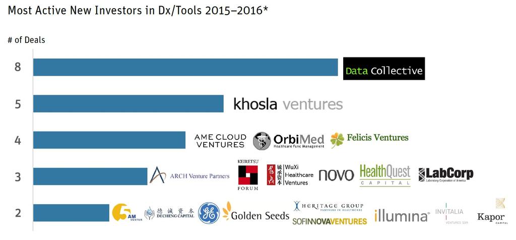 Tech-focused VCs Dive into Dx/Tools - 바이오 / 헬스케어관련 big