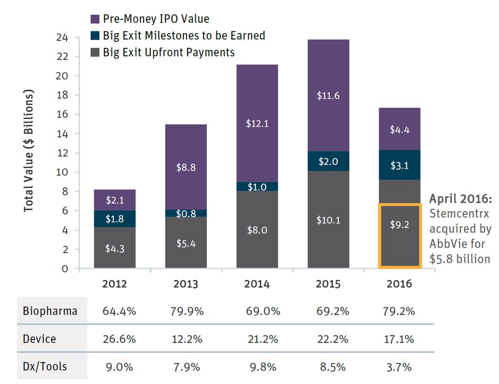 Potential Distributions Dip from Record High, But Up Cycle Continues - Potential