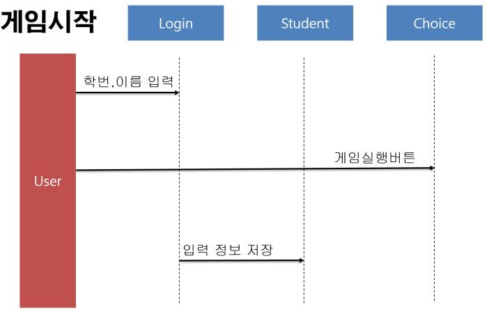 hp 안깎임. 오답먹었을때. hp 가 2 배깎임. 성적이 B 미만인경우스테이지클리어실패. 6.3 게임결과창확인버튼누르면난이도선택화면창 으로넘어감. 5.