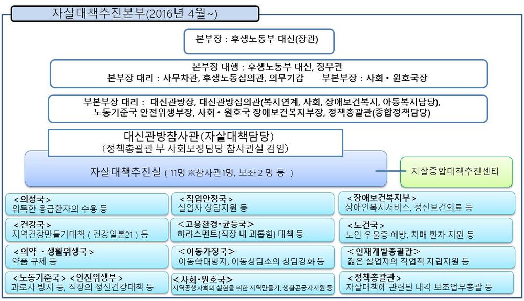 정부의자살대책추진체제