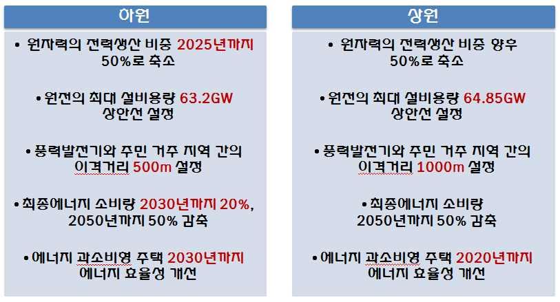 주간포커스 상 하원간프랑스에너지전환법안의주요쟁점 ㅇ상원은심의를통해하원에서통과된법안을일부수정하였고, 그중원자력과풍력발전, 최종에너지소비등의분야에서는이견을제시하는한편, 건축물의에너지효율과친환경교통수단개발등의분야에대해서는하원과의견을함께하며더욱구체적인수정안을제안함.