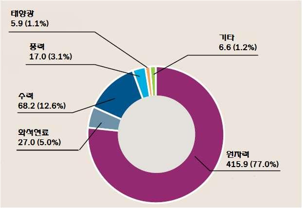 주간포커스 국의탈원전선언에도불구하고매우민감한사안인원자력문제에대해신중한 입장을고수해왔음. < 2014 년프랑스전력생산에너지원별비중 > ( 단위 : TWh) 자료 : RTE France ㅇ쟁점 2 : 풍력발전기와주민거주지역간의이격거리 - 상원은하원의재생에너지활성화를위한목표및방안에대해전반적으로동의하는반면, 풍력발전개발분야에는제동을거는정책을주장함.