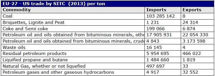 현안분석 < EU 27 개국의對미국에너지제품교역현황 > *EU-27: EU 28 개회원국중몰타제외 *SITC: Standard International Trade Classification( 국제표준무역분류 ) 자료 : Eurostat ㅇ EU 와미국간에너지상품교역의경우에풍력장비를제외하고는관세장벽이 매우낮은편임.