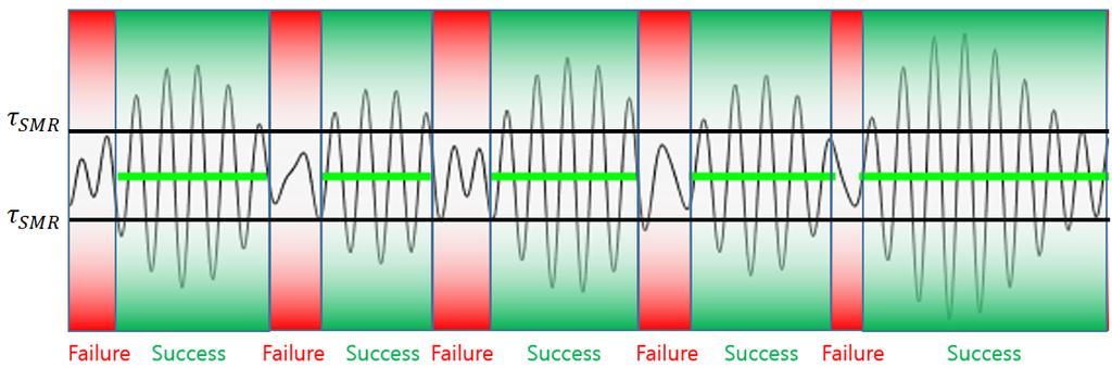 (b) Figure 4: Judgment of SUCCESS/FAIL section: (a) theta wave, (b) SMR. Figure 5: Example of control parameters: target success rate (Ŝ = ), allowable error (ɛ S = 5%) and time (ɛ T =4s). 4.2 자동임계값계산 뉴로피드백훈련이익숙하지않은피험자를대상으로보상주파수 (SMR) 의임계값을너무높게설정한다면, 대부분부정피드백이생성되어훈련콘텐츠는진행이되지않을것이다.