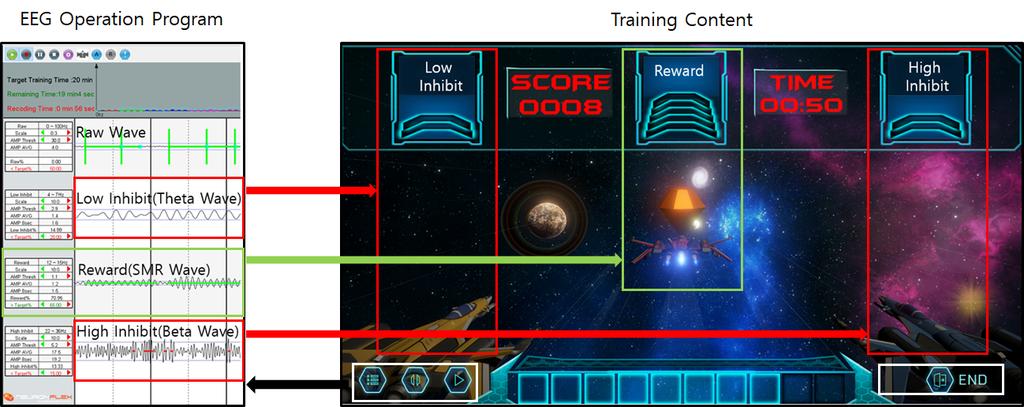 Figure 6: The output of FAIL (theta), SUCCESS (SMR) and FAIL (high beta) is transmitted to a training content through IPC module.